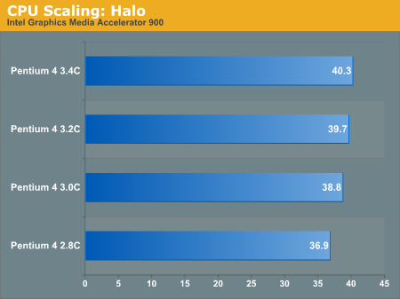 CPU Scaling: Halo